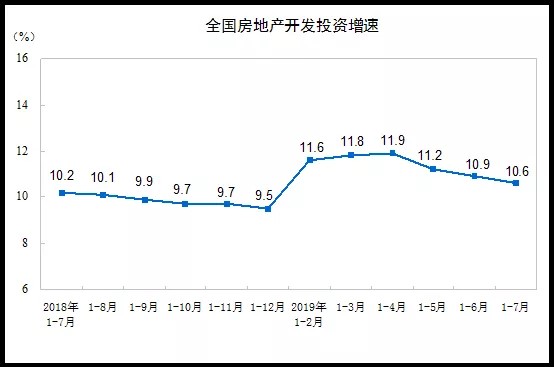 1-7月全國(guó)房地產(chǎn)開發(fā)投資同比增長(zhǎng)10.6% 業(yè)內(nèi)：房企“融資”持續(xù)擰緊